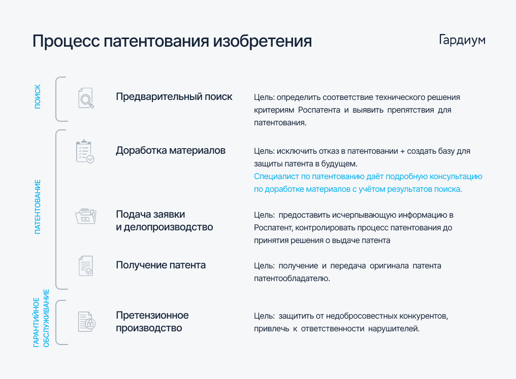 Процесс патентования изобретения