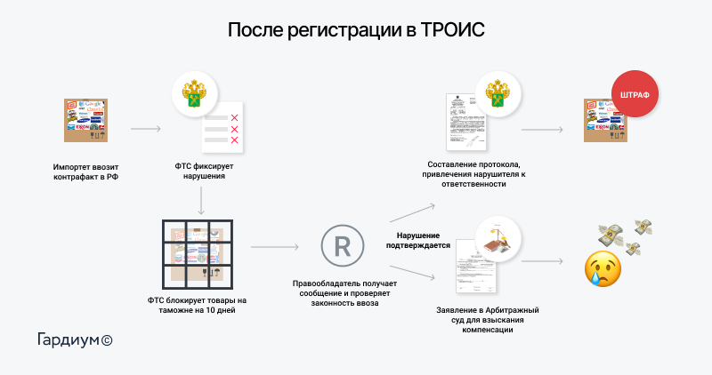 Преимущества внесения товарного знака в ТРОИС
