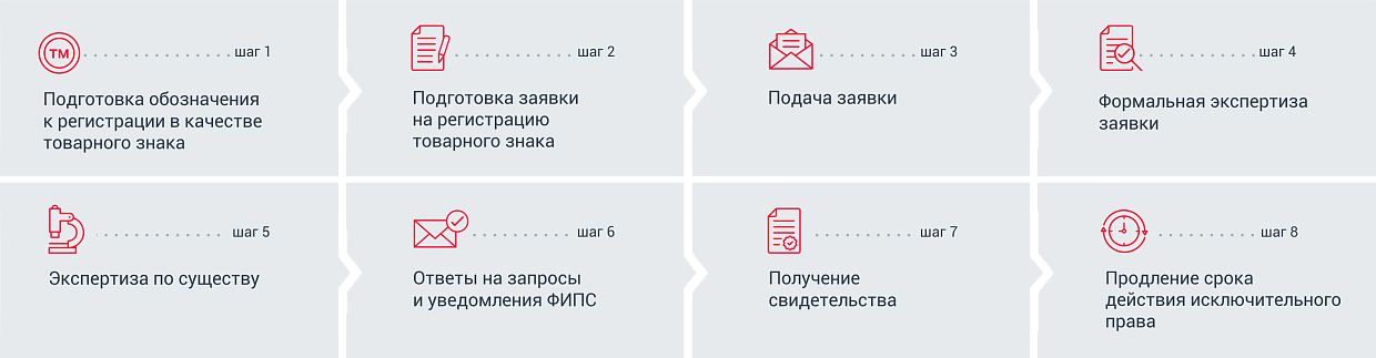 Процесс самостоятельной регистрации товарного знака пошагово